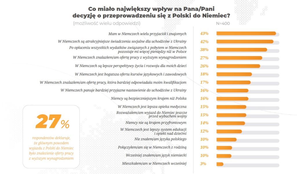 Polska traci ukraińskich uchodźców